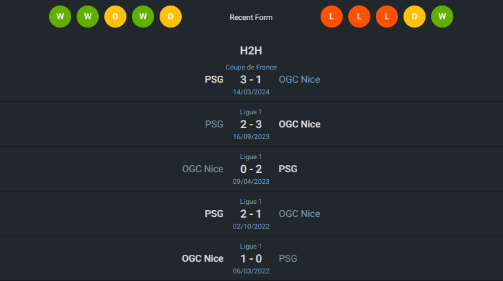 H2H 2024-5-15 นีซ vs ปารีส แซงต์ แชร์กแมง