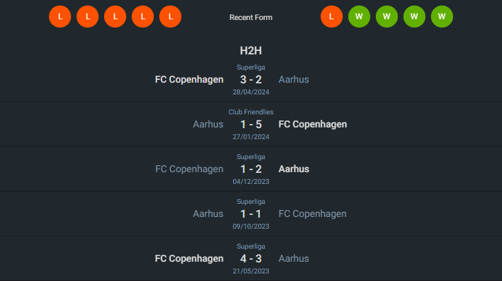 H2H 2024-5-21 อาร์ฮุส เอจีเอฟ vs เอฟซี โคเปนเฮเก้น