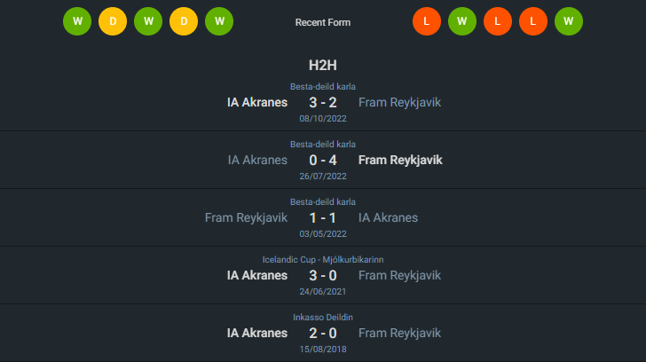 H2H 2024-5-21 เฟรม เรย์จาวิค vs อัคราเนส