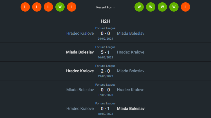 H2H 2024-5-31 มลาด้า โบเลสลาฟ vs ฮราเด็ค คราโลเว่