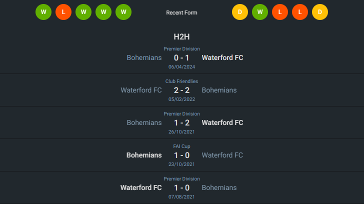 H2H 2024-5-31 วอเตอร์ฟอร์ด vs โบฮีเมี่ยนส์