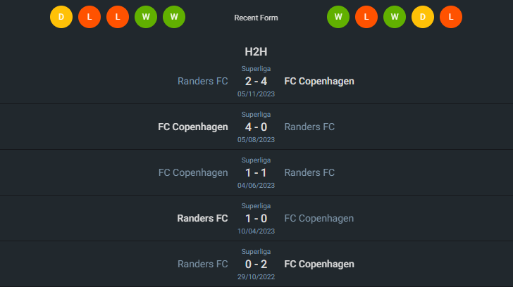 H2H 2024-5-31 โคเปนเฮเก้น vs แรนเดอร์ส