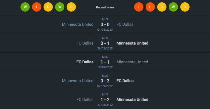 H2H 2024-6-8 มินนิโซต้า ยูไนเต็ด vs ดัลลัส