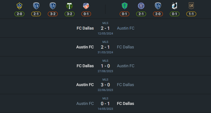 H2H 2024-7-17 เอฟซี ดัลลัส vs ออสติน เอฟซี