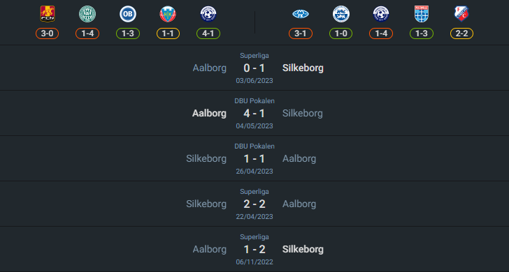 H2H 2024-7-28 อัลบอร์ก vs ซิลเคบอร์ก