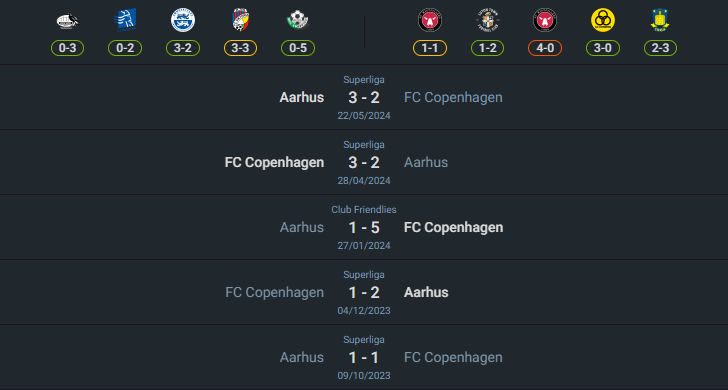 H2H 2024-7-28 โคเปนเฮเก้น vs เอจีเอฟ อาร์ฮุส