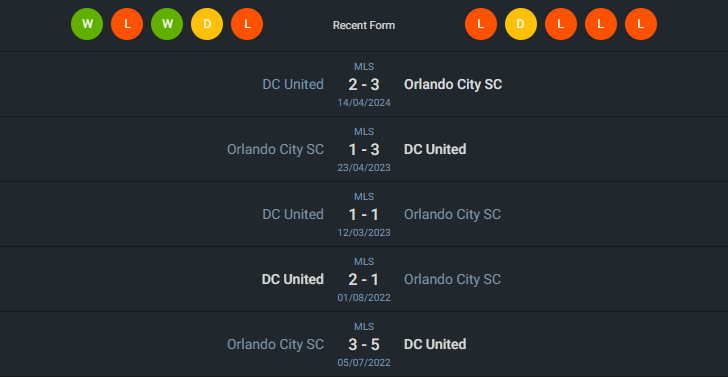 H2H 2024-7-6 ออร์แลนโด้ ซิตี้ vs ดีซี ยูไนเต็ด