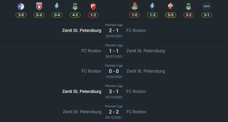 H2H 2024-8-3 เซนิต เซนต์ ปีเตอร์สเบิร์ก vs เอฟเค รอสตอฟ