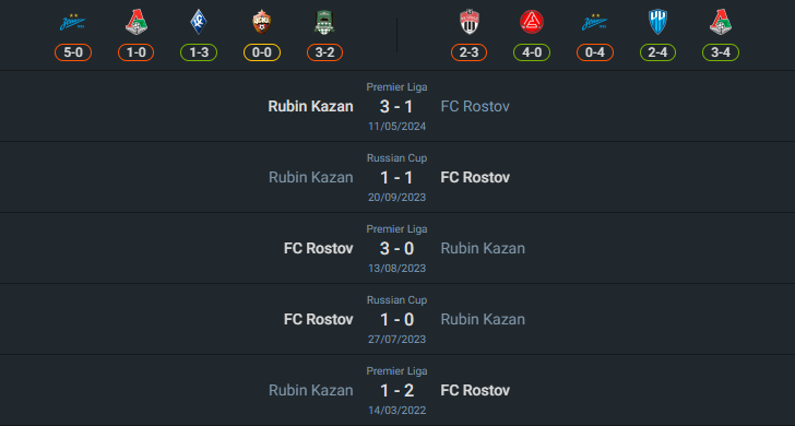 H2H 2024-8-9 เอฟเค รอสตอฟ vs รูบิน คาซาน