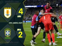 Highlight โคปา อเมริกา อุรุกวัย 0-0 (Pen 4-2) บราซิล
