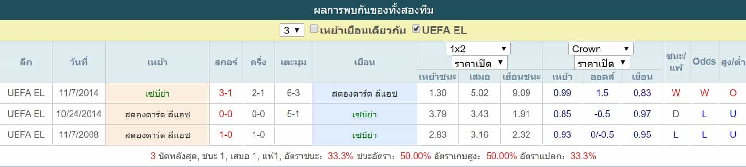 ผลการพบกัน เซบีย่า ท้าชน สตองดาร์ด ลีแอช