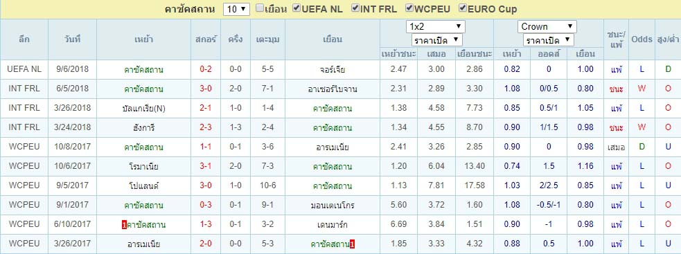 สถิติ คาซัคสถาน