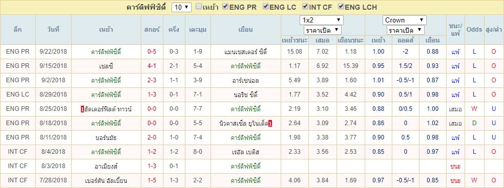 สถิติ คาร์ดิฟฟ์ ซิตี้