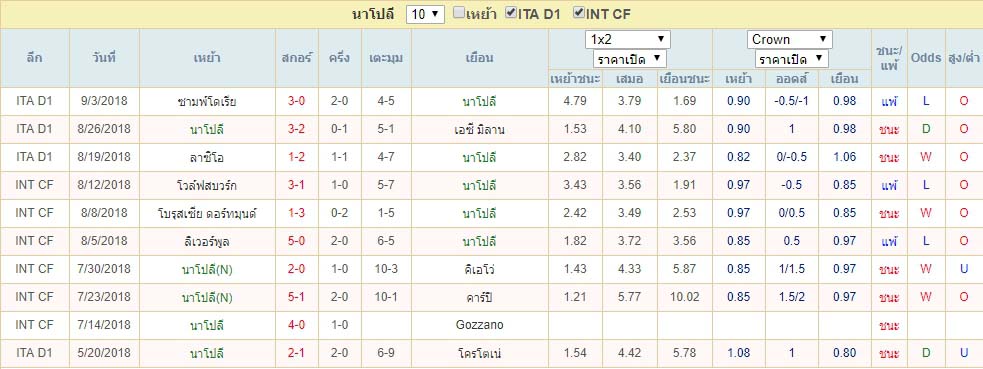 สถิติ นาโปลี