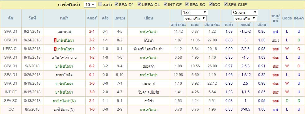 สถิติ บาร์เซโลน่า