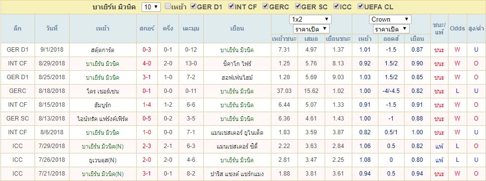 สถิติ บาเยิร์น มิวนิค