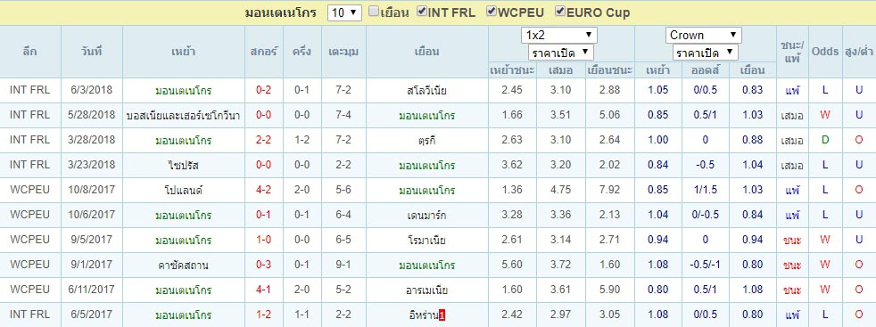 สถิติ มอนเตเนโกร