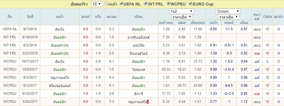 สถิติ อันดอร์รา