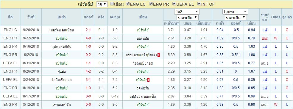 สถิติ เบิร์นลี่ย์