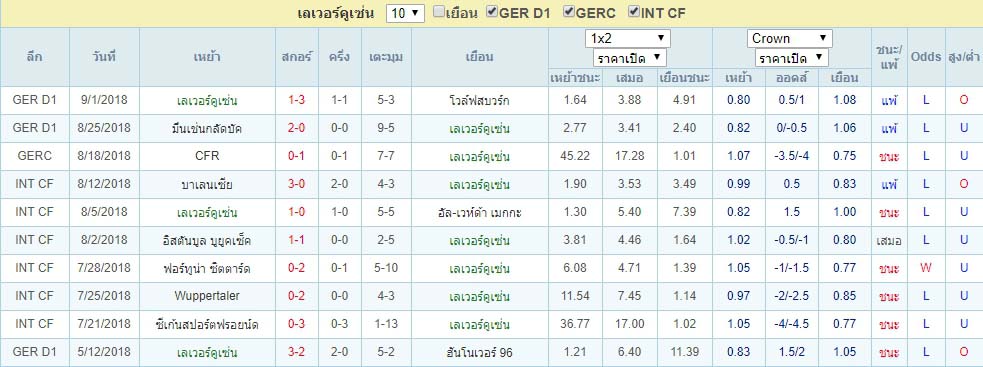 สถิติ เลเวอร์คูเซ่น