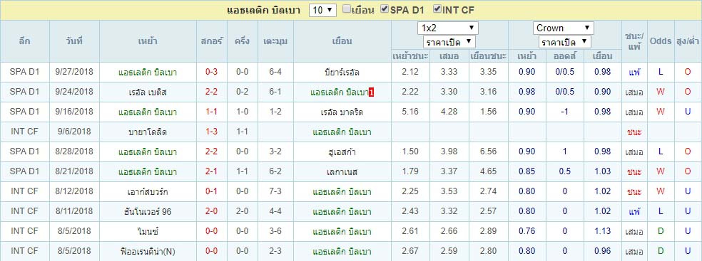 สถิติ แอธเลติก บิลเบา