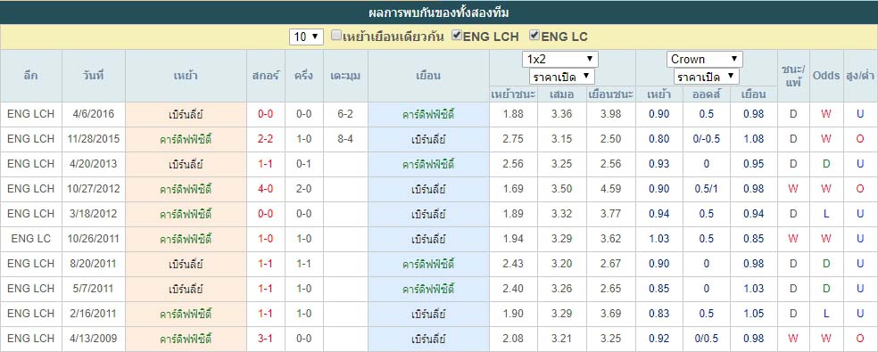 สถิติที่พบกัน คาร์ดิฟฟ์ซิตี้ VS เบิร์นลี่ย์