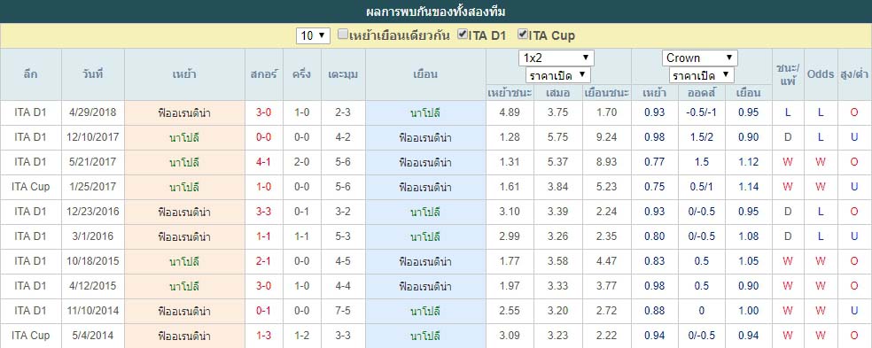 สถิติที่พบกัน นาโปลี VS ฟิออเรนติน่า