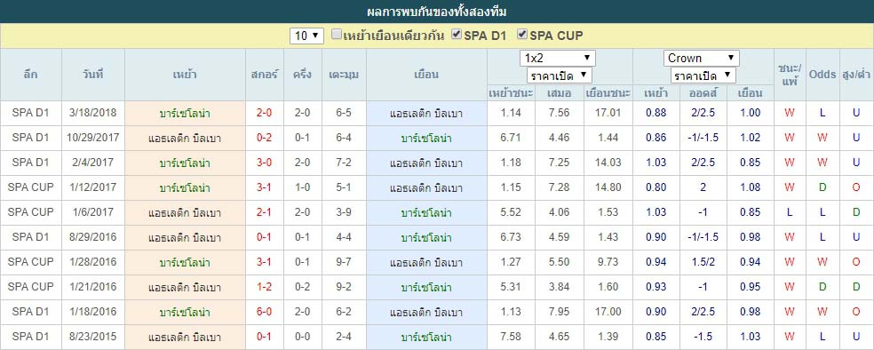 สถิติที่พบกัน บาร์เซโลน่า VS แอธเลติก บิลเบา