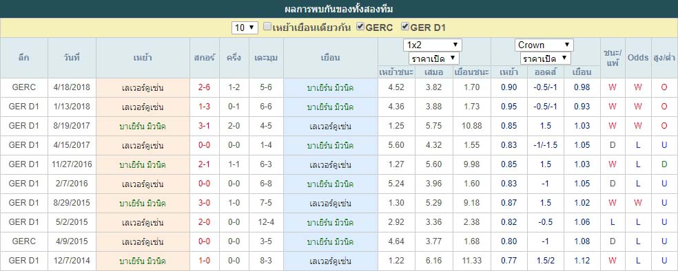 สถิติที่พบกัน บาเยิร์น มิวนิค VS เลเวอร์คูเซ่น