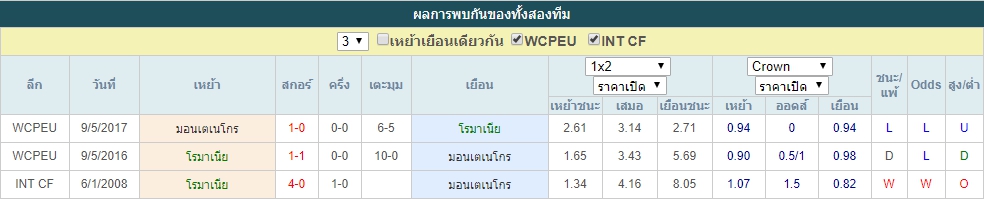 สถิติที่พบกัน โรมาเนีย vs มอนเตเนโกร