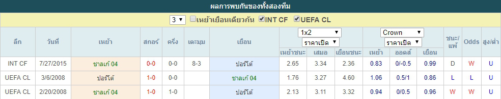 สถิติพบกัน ชาลเก้ 04 VS ปอร์โต้