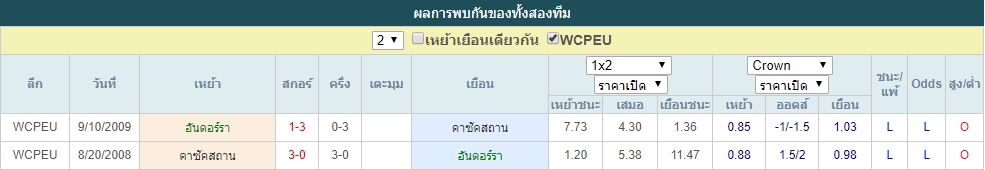 สถิติพบกัน อันดอร์รา VS คาซัคสถาน