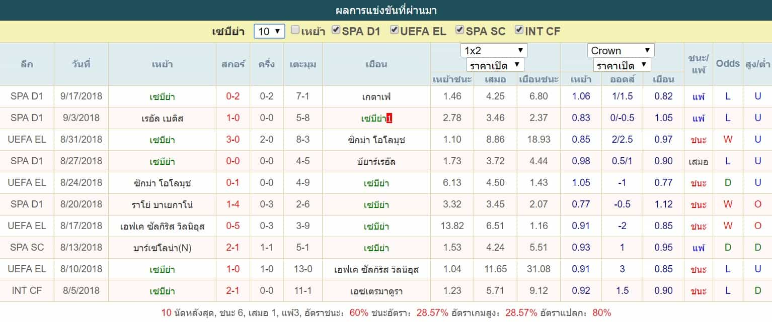 สถิติเจ้าบ้าน เซบีย่า