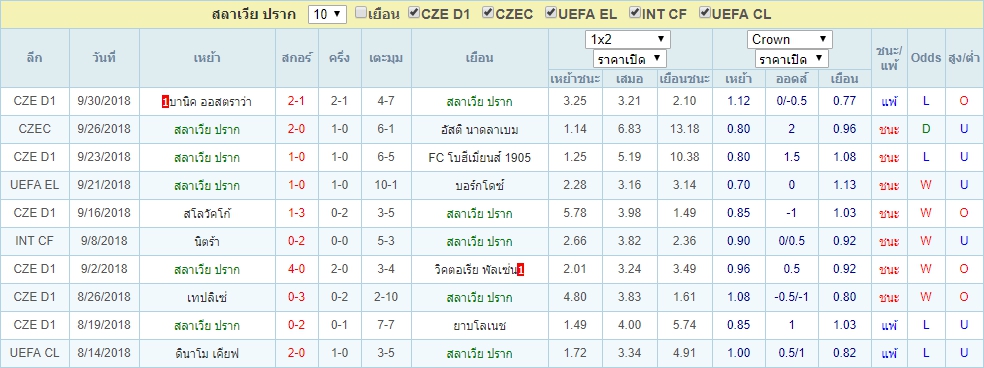 สถิติ สลาเวีย ปราก 10 นัด