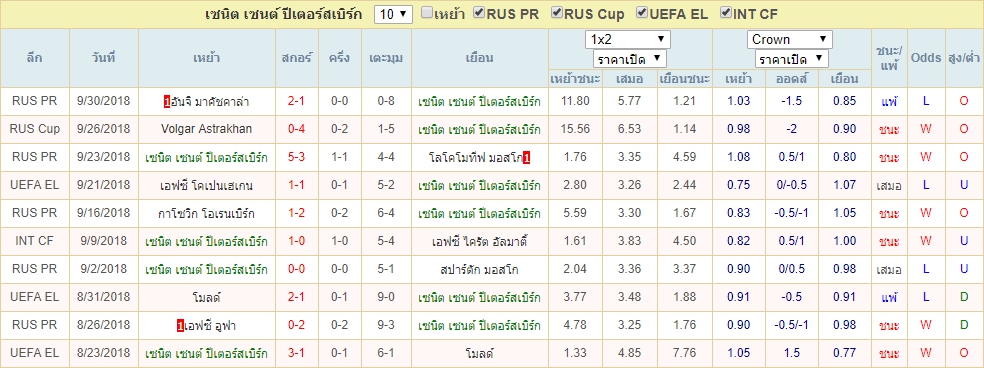 สถิติ เซนิต เซนต์ ปีเตอร์สเบิร์ก 10 นัด