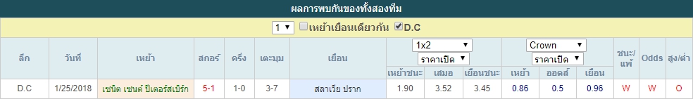 สถิติที่พบกัน เซนิต เซนต์ ปีเตอร์สเบิร์ก VS สลาเวีย ปราก