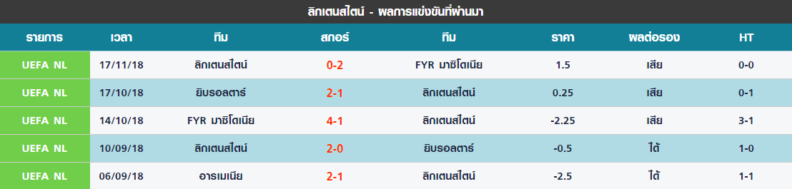 จันทร์ 5 นัดล่าสุดของ ลิกเตนสไตน์