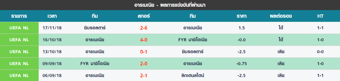 จันทร์ 5 นัดล่าสุดของ อารเมเนีย