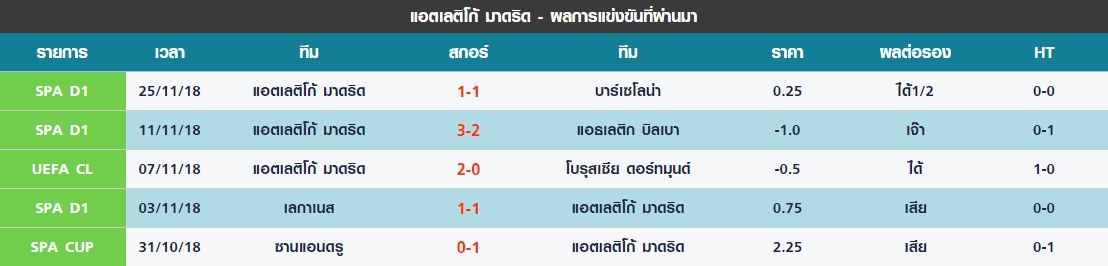 พุธ 5 นัดล่าสุด ของ แอตเลติโก้ มาดริด