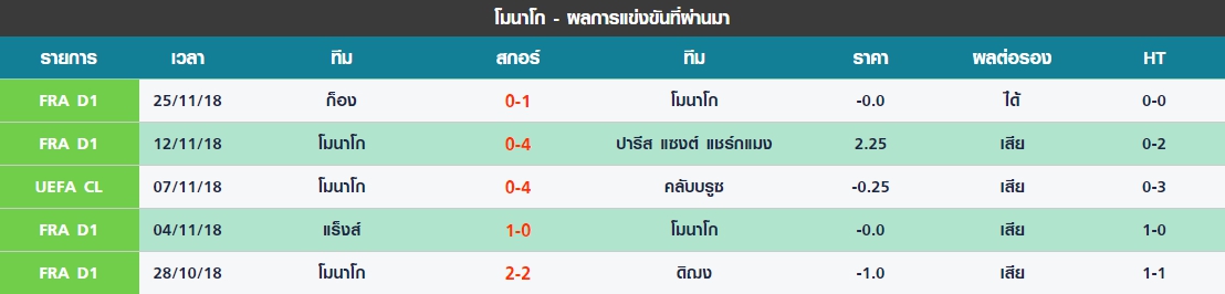 พุธ 5 นัดล่าสุด ของ โมนาโก