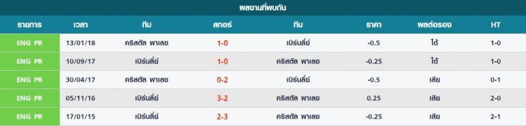 22.00 น. พรีเมียร์ลีก อังกฤษ : คริสตัล พาเลซ vs เบิร์นลี่ย์