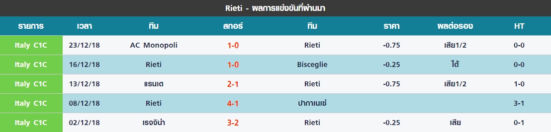 พฤหัส 5 นัดล่าสุดของ Rieti