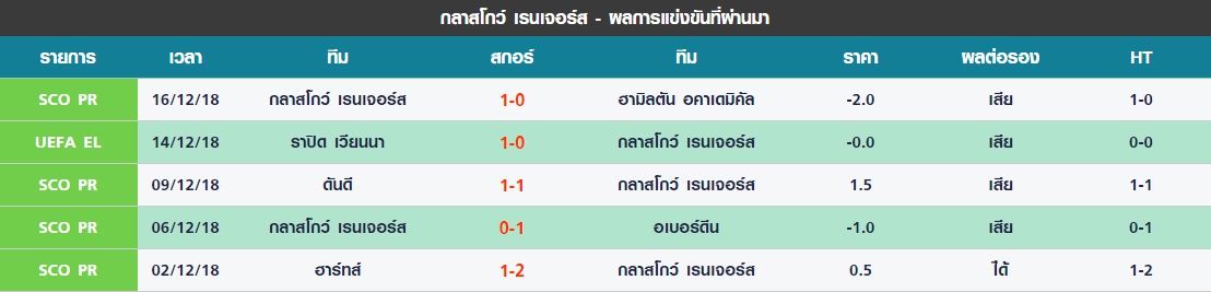 พุธ 5 นัดล่าสุดของ กลาสโกว์ เรนเจอร์ส