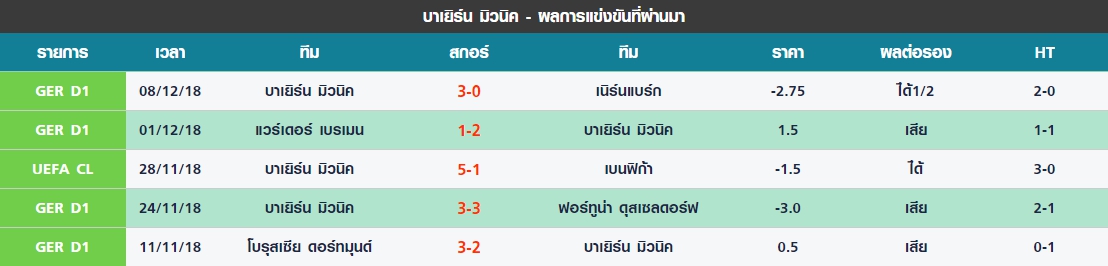 พุธ 5 นัดล่าสุดของ บาเยิร์น มิวนิค