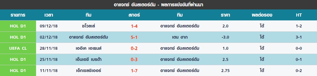 พุธ 5 นัดล่าสุดของ อาแจกซ์ อัมสเตอร์ดัม