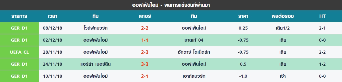 พุธ 5 นัดล่าสุดของ ฮอฟเฟ่นไฮม์