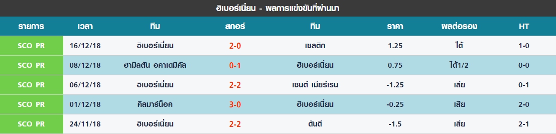 พุธ 5 นัดล่าสุดของ ฮิเบอร์เนี่ยน