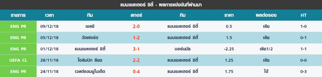 พุธ 5 นัดล่าสุดของ แมนเชสเตอร์ ซิตี้