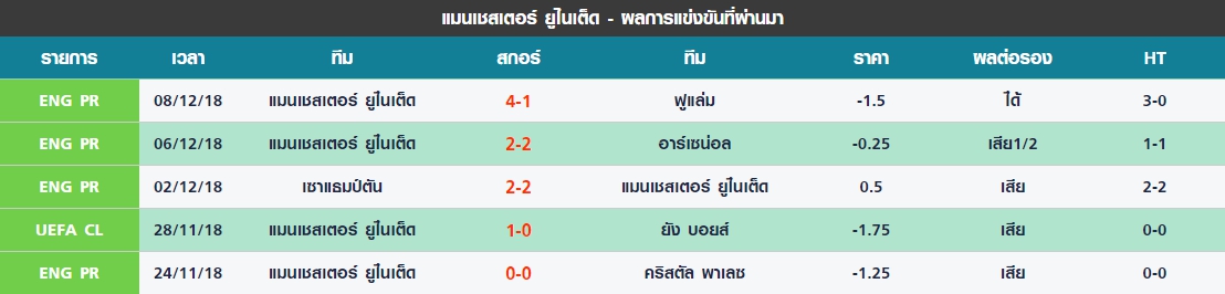 พุธ 5 นัดล่าสุดของ แมนเชสเตอร์ ยูไนเต็ด