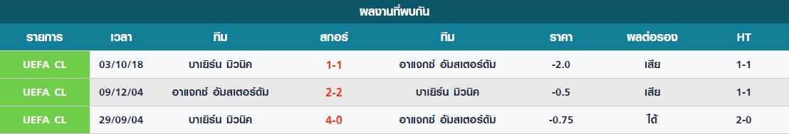 พุธ สถิติที่พบกัน ระหว่าง อาแจกซ์ อัมสเตอร์ดัม vs บาเยิร์น มิวนิค